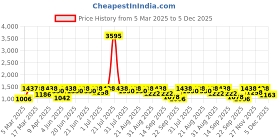 myntra.com Rain & Rainbow Women Ethnic Motifs Printed Fit & Flare Midi Dress rain & rainbow Price History Graph from 5 Mar 2025 to 5 Dec 2025