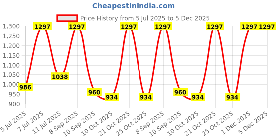 myntra.com Rain & Rainbow Women Ethnic Motifs Printed Kurta rain & rainbow Price History Graph from 5 Jul 2025 to 5 Dec 2025
