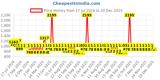myntra.com Rain & Rainbow Women Ethnic Motifs Printed Pure Cotton Kurta rain & rainbow Price History Graph from 17 Jul 2024 to 20 Dec 2025