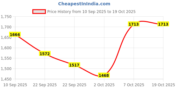 myntra.com Rain & Rainbow Women Ethnic Motifs Printed Pure Cotton Kurta with Trousers & Dupatta rain & rainbow Price History Graph from 10 Sep 2025 to 18 Oct 2025