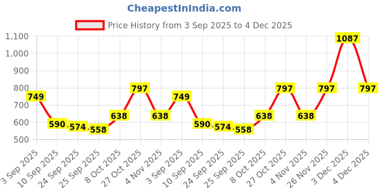 myntra.com Rain & Rainbow Women Ethnic Motifs Printed Sleeveless Cotton Regular Top rain & rainbow Price History Graph from 3 Sep 2025 to 4 Dec 2025