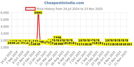 myntra.com Rain & Rainbow Women Ethnic Printed Pure Cotton Kurta with Palazzos & Dupatta rain & rainbow Price History Graph from 24 Jul 2024 to 23 Nov 2025