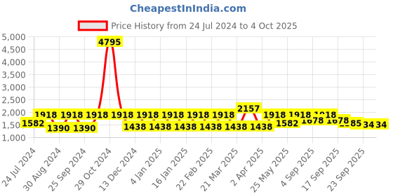 myntra.com Rain & Rainbow Women Ethnic Printed Pure Cotton Kurta with Trousers & Dupatta rain & rainbow Price History Graph from 24 Jul 2024 to 4 Oct 2025