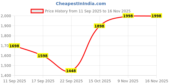 myntra.com Rain & Rainbow Women Floral Printed Cotton Straight Kurta with Trousers & Dupatta rain & rainbow Price History Graph from 11 Sep 2025 to 15 Nov 2025