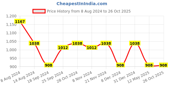 myntra.com Rain & Rainbow Women Floral Printed Pure Cotton A-Line Midi Dress rain & rainbow Price History Graph from 8 Aug 2024 to 26 Oct 2025