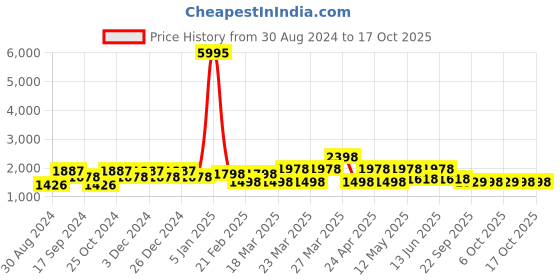 myntra.com Rain & Rainbow Women Floral Printed Pure Cotton Kurta with Palazzos & Dupatta rain & rainbow Price History Graph from 30 Aug 2024 to 15 Oct 2025
