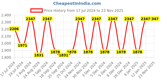 myntra.com Rain & Rainbow Women Floral Printed Pure Cotton Kurta with Trousers & Dupatta rain & rainbow Price History Graph from 17 Jul 2024 to 23 Nov 2025