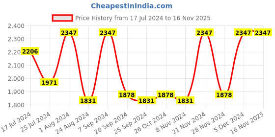 myntra.com Rain & Rainbow Women Floral Printed Pure Cotton Kurta With Trousers & Dupatta rain & rainbow Price History Graph from 17 Jul 2024 to 15 Nov 2025