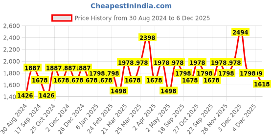 myntra.com Rain & Rainbow Women Floral Printed Pure Cotton Kurta with Trousers & Dupatta rain & rainbow Price History Graph from 30 Aug 2024 to 5 Dec 2025