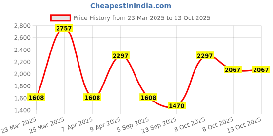 myntra.com Rain & Rainbow Women Floral Printed Regular Pure Cotton Kurta with Trousers & With Dupatta rain & rainbow Price History Graph from 23 Mar 2025 to 13 Oct 2025