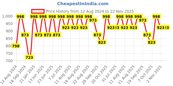 myntra.com Rain & Rainbow Women Fuchsia Ethnic Motifs Printed Cotton Kurta rain & rainbow Price History Graph from 12 Aug 2024 to 22 Nov 2025