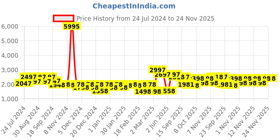 myntra.com Rain & Rainbow Women Pink Floral Printed Sequinned Pure Cotton Kurta with Trousers & With Dupatta rain & rainbow Price History Graph from 24 Jul 2024 to 24 Nov 2025