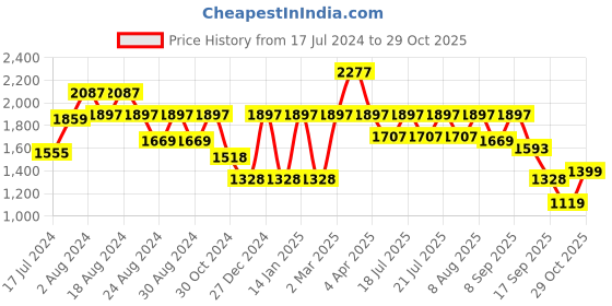 myntra.com Rain & Rainbow Women Pink Printed Tiering Anarkali Kurta rain & rainbow Price History Graph from 17 Jul 2024 to 29 Oct 2025