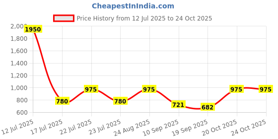 myntra.com Rain & Rainbow Women Print Tie-Up Neck Crepe Top rain & rainbow Price History Graph from 12 Jul 2025 to 23 Oct 2025