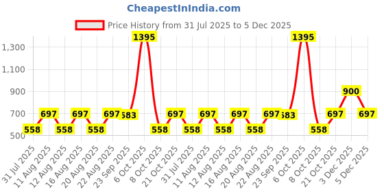 myntra.com Rain & Rainbow Women Printed Cotton Peplum Top rain & rainbow Price History Graph from 31 Jul 2025 to 5 Dec 2025