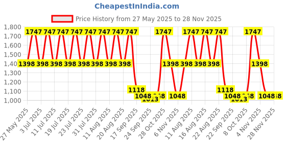 myntra.com Rain & Rainbow Women Printed Pure Cotton Fit & Flared Midi Ethnic Dresses rain & rainbow Price History Graph from 27 May 2025 to 27 Nov 2025