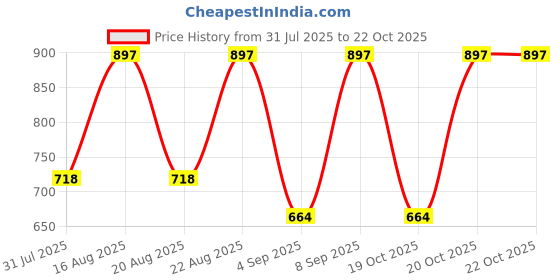 myntra.com Rain & Rainbow Women Printed Pure Cotton Peplum Top rain & rainbow Price History Graph from 31 Jul 2025 to 21 Oct 2025