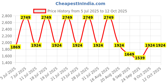 myntra.com Rain & Rainbow Women Printed Regular Pure Cotton Kurta with Trousers & With Dupatta rain & rainbow Price History Graph from 5 Jul 2025 to 12 Oct 2025