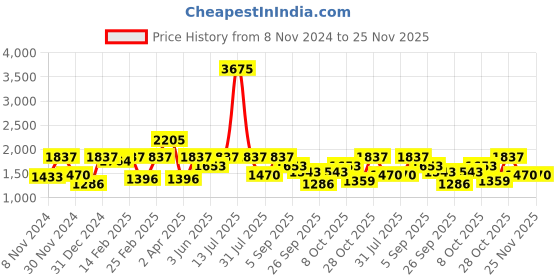 myntra.com Rain & Rainbow Women Printed Shoulder Straps Fit & Flare Midi Ethnic Dresses rain & rainbow Price History Graph from 8 Nov 2024 to 25 Nov 2025