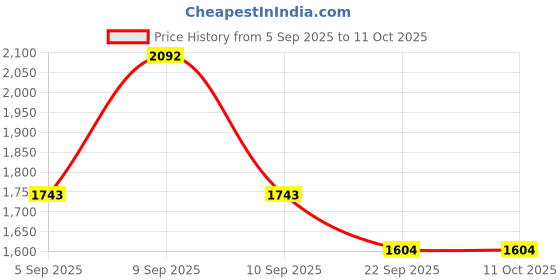 myntra.com Rain & Rainbow Women Regular Gotta Patti Anarkali Kurta With Trousers & Dupatta rain & rainbow Price History Graph from 5 Sep 2025 to 11 Oct 2025