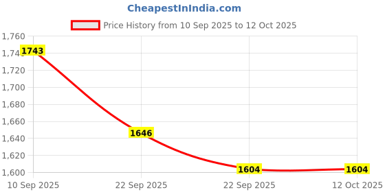 myntra.com Rain & Rainbow Women Regular Gotta Patti Kurta with Trousers & Dupatta rain & rainbow Price History Graph from 10 Sep 2025 to 11 Oct 2025