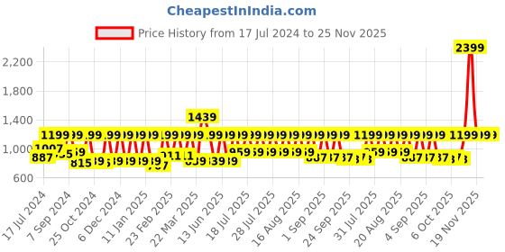 myntra.com Rain & Rainbow Women Rust Red & White Pure Cotton Ethnic Motifs Printed Kurta rain & rainbow Price History Graph from 17 Jul 2024 to 24 Nov 2025