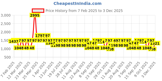 myntra.com Rain & Rainbow Women Shoulder Straps Cotton Basic Jumpsuit rain & rainbow Price History Graph from 7 Feb 2025 to 3 Dec 2025