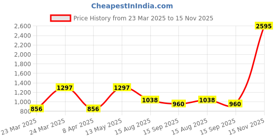 myntra.com Rain & Rainbow Women Striped Printed Pure Cotton Kurta rain & rainbow Price History Graph from 23 Mar 2025 to 15 Nov 2025