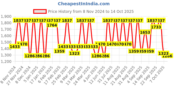myntra.com Rain & Rainbow Women's Floral Printed Fit & Flare Midi Ethnic Dresses rain & rainbow Price History Graph from 8 Nov 2024 to 14 Oct 2025