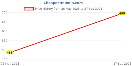 myntra.com RAINE AND JAINE Boys Printed Night suit raine and jaine Price History Graph from 26 May 2025 to 27 Sep 2025