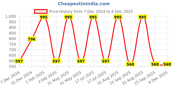 myntra.com RAINE AND JAINE Pack Of 3 Ankle-Length Leggings raine and jaine Price History Graph from 7 Dec 2024 to 5 Dec 2025