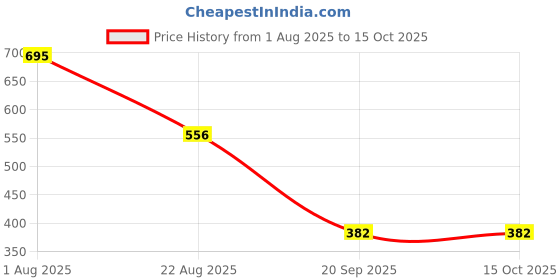 myntra.com RAINE AND JAINE Printed Round Neck Top & Shorts raine and jaine Price History Graph from 1 Aug 2025 to 15 Oct 2025