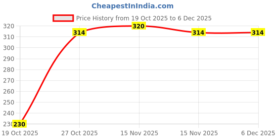 myntra.com RAINMEBOWS Girls Sparkling Bows Alligator Hair Clip rainmebows Price History Graph from 19 Oct 2025 to 5 Dec 2025