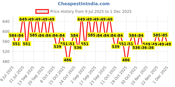 myntra.com Raise 24 Carat Collagen Hand Cream - 30 ml raise Price History Graph from 9 Jul 2025 to 1 Dec 2025