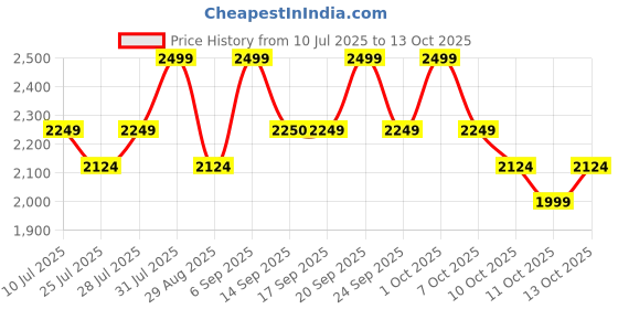 myntra.com Raise Fall Fighter Pre-Wash Scalp Oil With Rosemary - 48 ml raise Price History Graph from 10 Jul 2025 to 13 Oct 2025