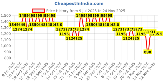 myntra.com Raise Fall Fighter Scalp Exfoliator with Solar Sea Salt & Rosemary for Zero Buildup raise Price History Graph from 9 Jul 2025 to 24 Nov 2025