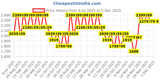 myntra.com Raise On Cloud 9 Treatment For Korean Glass-Like Hair In 9 Seconds- 200ml raise Price History Graph from 9 Jul 2025 to 5 Dec 2025
