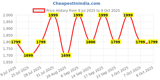 myntra.com Raise Pep Talk Leave-in Bond Treatment for Rebuilding Broken Bonds in 2 Minutes raise Price History Graph from 9 Jul 2025 to 9 Oct 2025