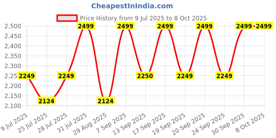 myntra.com Raise Prime Time 10-in-1 Hair Primer for Heat Protection & Cutting Drying Time By Half raise Price History Graph from 9 Jul 2025 to 8 Oct 2025