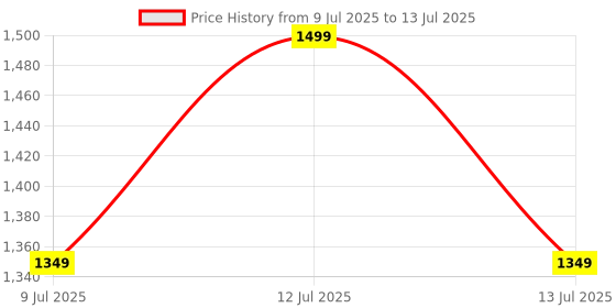 myntra.com Raise Set Of 3 Fall Fighter Starter Kit - 30 ml Each raise Price History Graph from 9 Jul 2025 to 13 Jul 2025