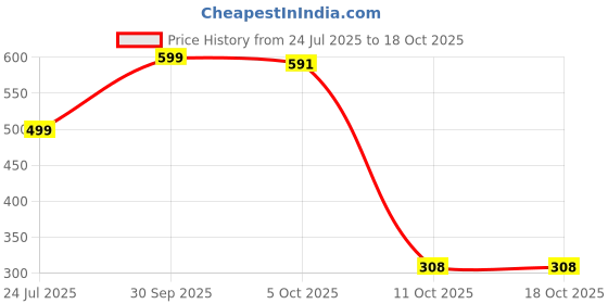 myntra.com RAISHREE V-Neck A-Line Top Top raishree Price History Graph from 24 Jul 2025 to 17 Oct 2025