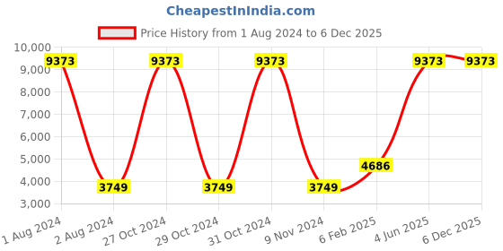 myntra.com RAISIN Brocade Top With Trouser raisin Price History Graph from 1 Aug 2024 to 5 Dec 2025