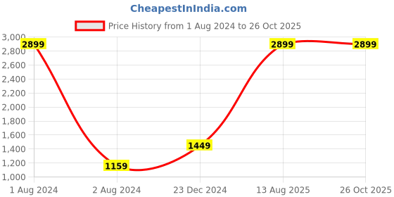 myntra.com RAISIN Floral Print Puff Sleeve Georgette A-Line Midi Dress raisin Price History Graph from 1 Aug 2024 to 26 Oct 2025