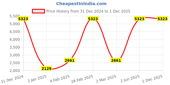 myntra.com RAISIN Fuchsia Liva A-Line Maxi Dress raisin Price History Graph from 31 Dec 2024 to 1 Dec 2025