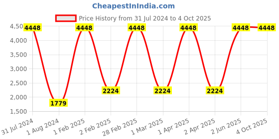 myntra.com RAISIN Maroon Viscose Rayon A-Line Tunic raisin Price History Graph from 31 Jul 2024 to 4 Oct 2025