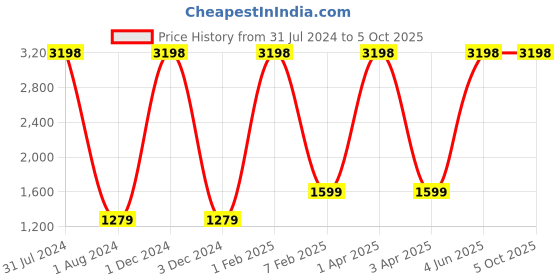 myntra.com RAISIN Peach Viscose Rayon Boat Neck Bohemian Tunic raisin Price History Graph from 31 Jul 2024 to 4 Oct 2025