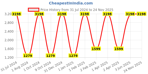 myntra.com RAISIN Women Cream-Coloured Floral Printed Georgette A-Line Tunic raisin Price History Graph from 31 Jul 2024 to 23 Nov 2025