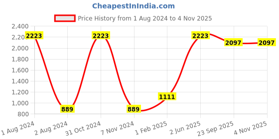 myntra.com RAISIN Women Pink Striped Loose Fit Pleated Culottes Trousers raisin Price History Graph from 1 Aug 2024 to 3 Nov 2025