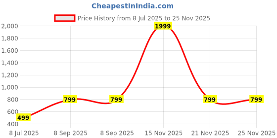 myntra.com Raiyani Enterprise Abstract Printed Gathered or Pleated V-Neck Fit & Flare Midi Dress raiyani enterprise Price History Graph from 8 Jul 2025 to 25 Nov 2025