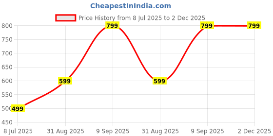 myntra.com Raiyani Enterprise Bow Detail Georgette Fit & Flare Midi Dress raiyani enterprise Price History Graph from 8 Jul 2025 to 2 Dec 2025